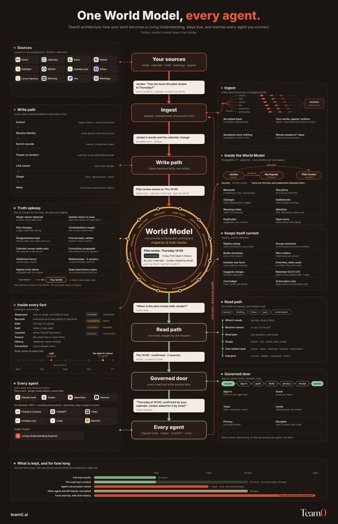 The Team0 architecture map: one World Model, every agent. Jordan’s email travels from sources through ingest, the write path, a ring of twelve truth checks, the read path and the governed door to every connected agent.