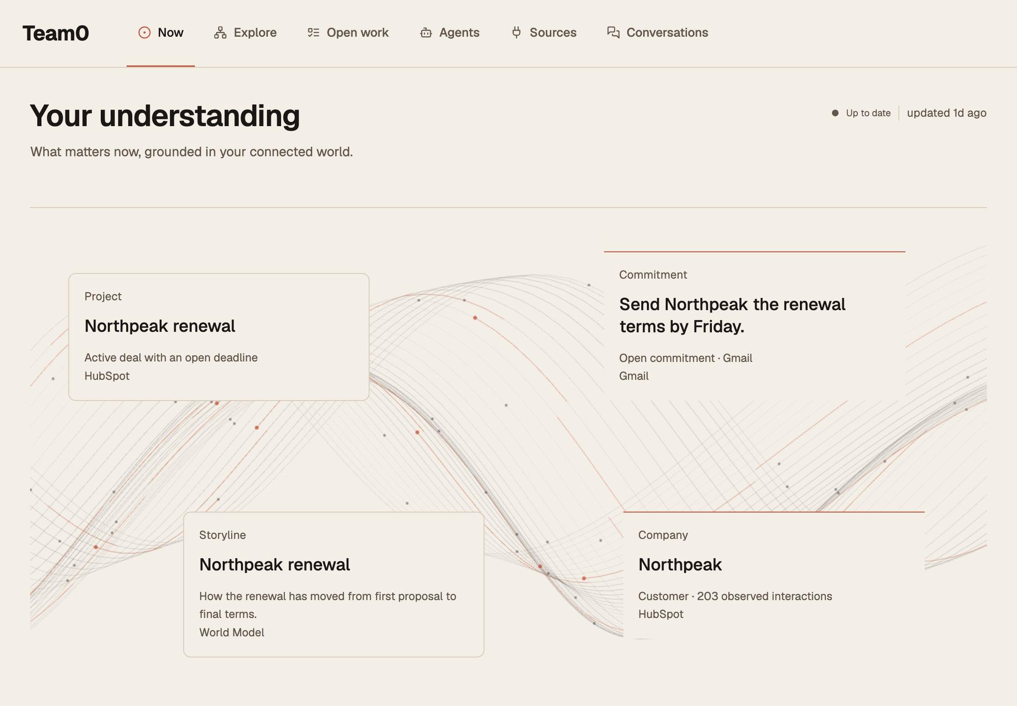 The Now view in Team0: the renewal, the commitment to send terms by Friday, and the people and companies behind them. Illustrative data.
